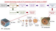 Производственный цикл изготовления и поставки сверхпроводников для ИТЭР-а.